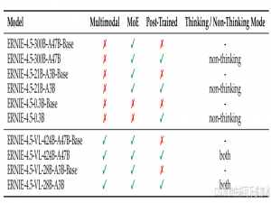 百度文心一言开源ERNIE-4.5深度测评报告：技术架构解读与性能对比