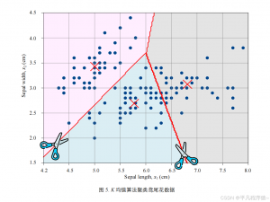 深入解密 K 均值聚类：从理论基础到 Python 实践_k-均值算法在聚类过程中,需要使用( )距离公式来计算对象到质心的距离。