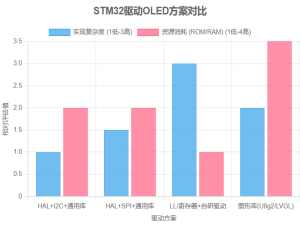 STM32实战：手把手教你驱动OLED显示屏_stm32 驱动oled显示屏