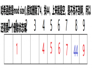 数据结构系列之哈希表