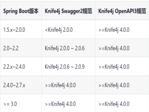 在 springboot3.x 使用 knife4j 以及常见报错汇总_springboot3 knife4j