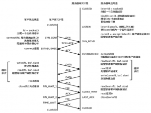 深入解析TCP：可靠传输的核心机制与实现逻辑（三次握手、四次挥手、流量控制、滑动窗口、拥塞控制、慢启动、延时应答、面向字节流、粘包问题）_tcp传输的逻辑