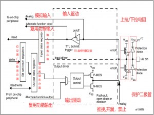 STM32 GPIO（通用输入输出）详解：从模式原理到实战应用_gpio配置成输入,会有电压输出的原因及解决方案