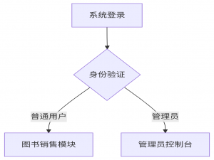 数据库课程设计：书店管理系统_数据库课设网上书店系统