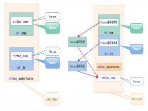 【C++】继承和多态扩展学习