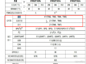 嵌入式软件--stm32 DAY 9 定时器