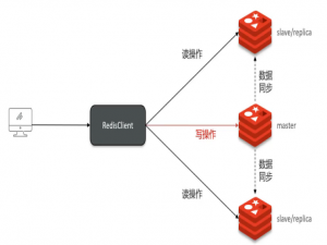 Redis高可用架构演进面试笔记