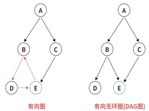 NO.93十六届蓝桥杯备战|图论基础-拓扑排序|有向无环图|AOV网|摄像头|最大食物链计数|杂物(C++)
