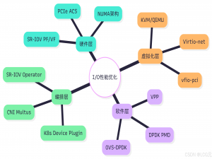 云计算虚拟化层I/O性能优化：SR-IOV与DPDK技术的整合应用