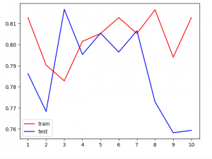 机器学习sklearn：泰坦尼克幸存预测（决策树、网格搜索找最佳参数）