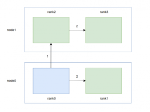 DeepSeek DeepEP学习（四）normal combine