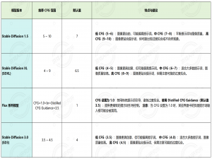 使用Stable Diffusion（SD）中CFG参数指的是什么？该怎么用!_sd cfg
