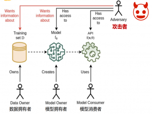 人工智能安全基础复习用：隐私保护_人工智能模型的机密性保护 差分隐私