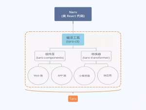 前端框架大乱斗：React、Vue 和 Angular 的相爱相杀_angular vue react