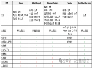 【AI】AI编程助手：Cursor、Codeium、GitHub Copilot、Roo Cline、Tabnine_codeium和cursor