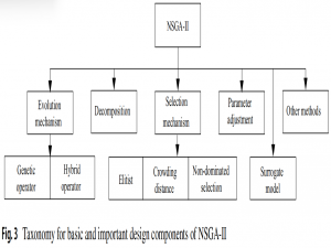 论文阅读：《针对多目标优化和应用的 NSGA-II 综述》一些关于优化算法的简介