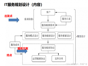 【系统规划与管理师重点及记忆口诀】第四章IT服务规划设计_it服务规划中 需求识别在前还是目录设计在前