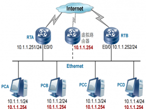 VRRP技术（虚拟路由器冗余协议）_vrrp应用的具体场景