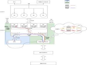 高性能网络DPDK、RDMA、XDP初探