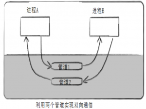 进程间通信_进程间通讯