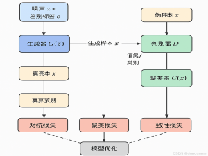 【每天一个知识点】生成对抗聚类（Generative Adversarial Clustering, GAC）