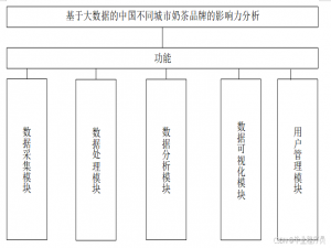 基于大数据的中国不同城市奶茶品牌的影响力分析