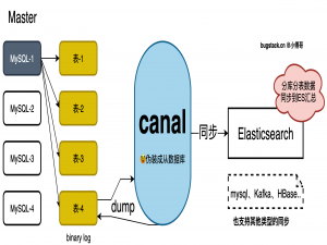 使用canal同步分库分表数据，到 Elasticsearch