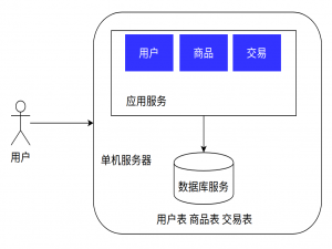 【Docker/Redis】服务端高并发分布式结构演进之路