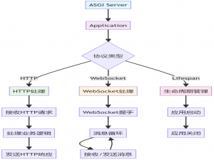 【基础篇四】ASGI：Python异步Web的新标准