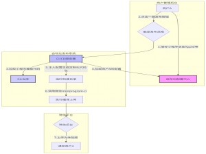 SaaS型小程序自动化发布解决方案