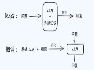 RAG vs 微调