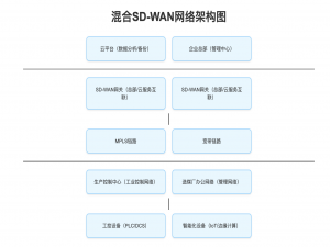 工业互联网时代，如何通过混合SD-WAN提升煤炭行业智能化网络安全