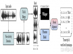 【GitHub开源AI精选】WhisperX：70倍实时语音转录、革命性词级时间戳与多说话人分离技术