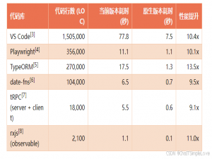 关于 CSDN 公众号发文《微软弃用C#、Rust，选Go拯救TypeScript编译器“中年危机”！C#之父亲自操刀，150万行代码编译现仅需7.5秒》的回复_微软放弃c#