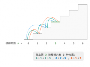 动态规划（dynamic programming）