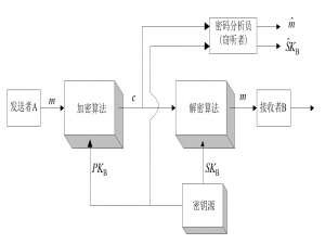 密码学系列文(4)--公钥密码