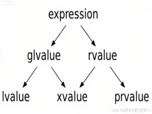【C++详解】C++11(二) lambda表达式、类型分类、引⽤折叠、完美转发