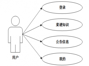 基于微信小程序的在线菜谱学习与分享平台的设计与实现-毕业设计源码13875