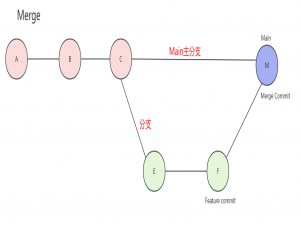 Git的三种合并方式_git 合并