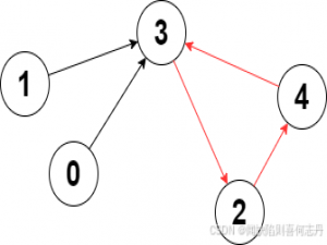 【C++DFS 图论 时间戳】2360. 图中的最长环|1897_c# 最长环