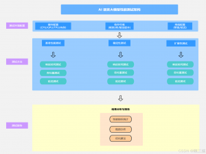 【AI 测试】测试用例设计：人工智能语言大模型性能测试用例设计_ai测试