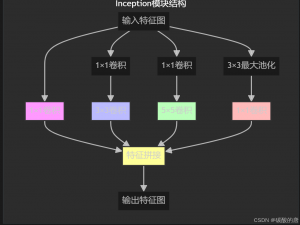 Inception网络架构：深度学习视觉模型的里程碑