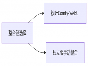ComfyUI与WebUI模型共享终极指南：节省100GB硬盘空间！_comfyui和webui共用模型