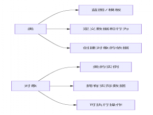 【C#学习Day10笔记】面向对象、构造函数、属性、析构函数