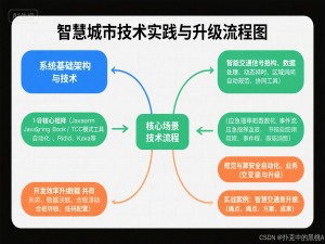 飞算 JavaAI -智慧城市项目实践：从交通协同到应急响应的全链路技术革新_智慧城市项目 java