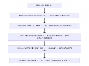 【云计算】云专线选型_云专线的架构