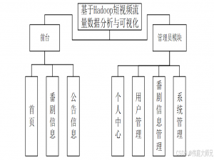 短视频流量|基于SprinBoot+vue的短视频流量数据分析系统(源码+数据库+文档)_springboot+vue与其他技术后对多个不同网络段的视频流可以做到看到各个视频流实时
