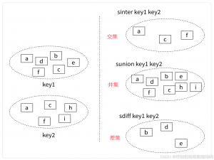 【Redis篇】Set和Zset 有序集合基本使用_redis set spop