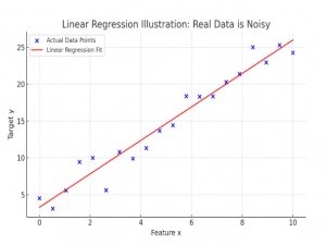 机器学习之线性回归与逻辑回归