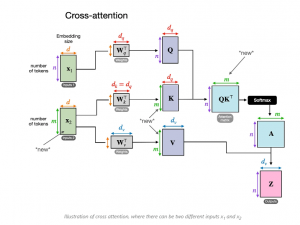 什么是Cross Attention（交叉注意力）？详细解析与应用